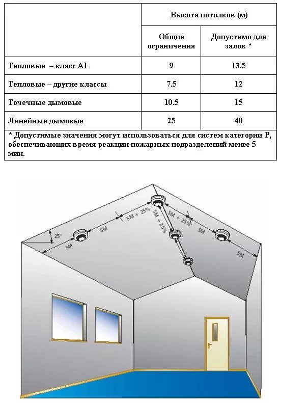 Нормативы установки пожарных извещателей на потолке. Нормы установки пожарных датчиков. Установка пожарных извещателей на потолке нормы. Дымовые датчики пожарной сигнализации нормы установки. На какой высоте ручные пожарные извещатели