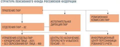 Правление пенсионного фонда