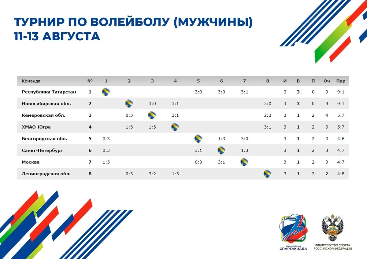 Волейбол финал 2023 расписание. Таблица Спартакиады. Турнирная таблица Спартакиады. Таблица по волейболу мужчины. Волейбольная таблица Россия мужчины.