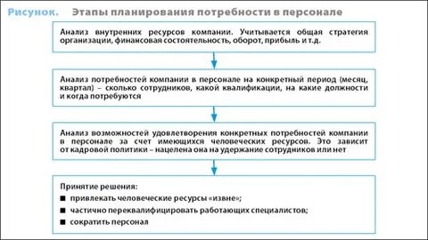 Процесс определения потребности в персонале