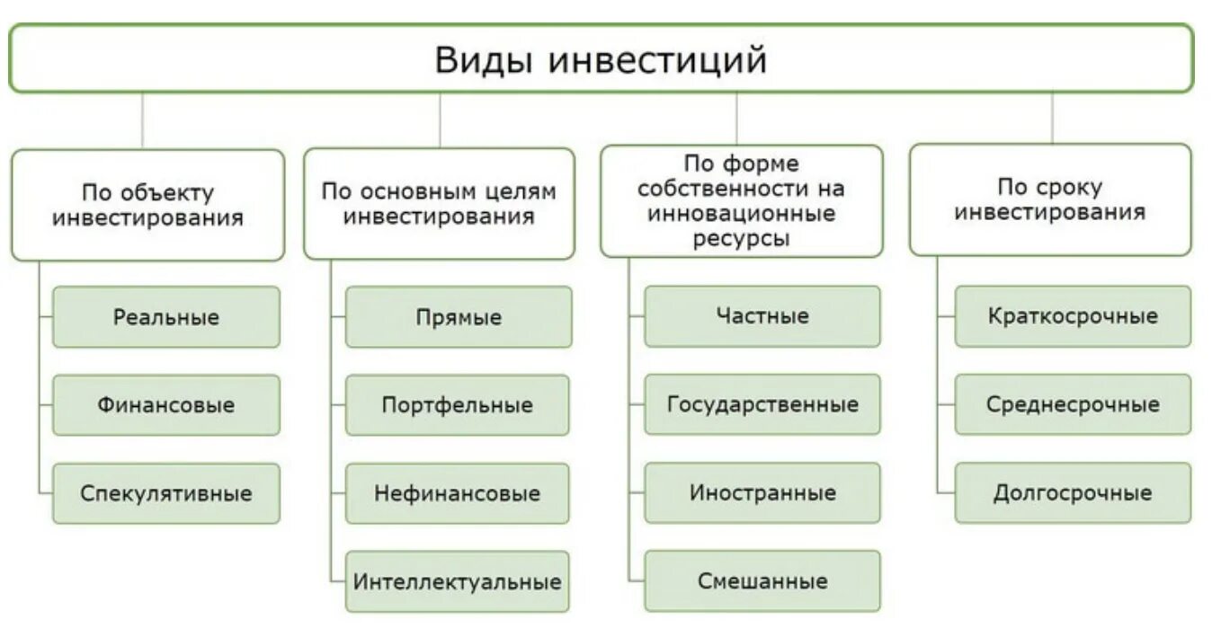 Виды инвестиций по способу учета инвестируемых средств. Виды инвестиций схема. По виду вложений инвестиции делятся на:. Перечислите виды инвестиций. Какой вид инвестиций обычно считается наиболее рискованным