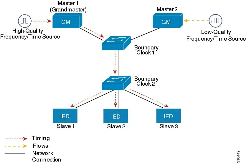 Software protocol