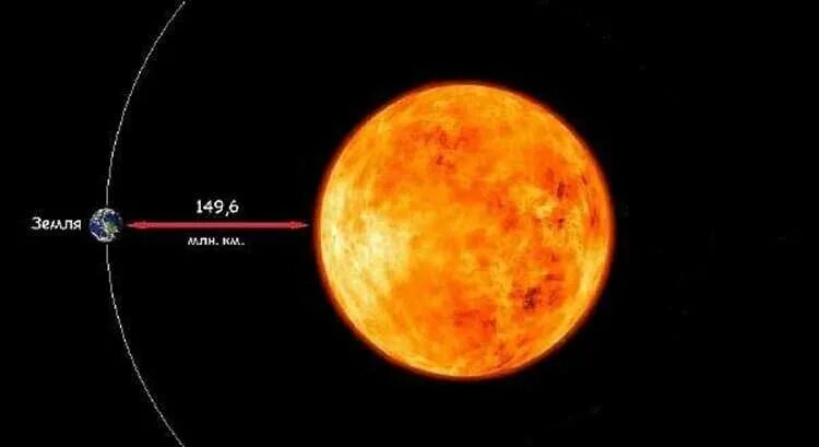 Сколько до солнца со скоростью света. Меркурий расстояние от солнца. Удаленность земли от солнца. От земли до солнца. Солнце и земля расстояние.