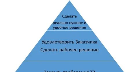 Стратегическая потребность