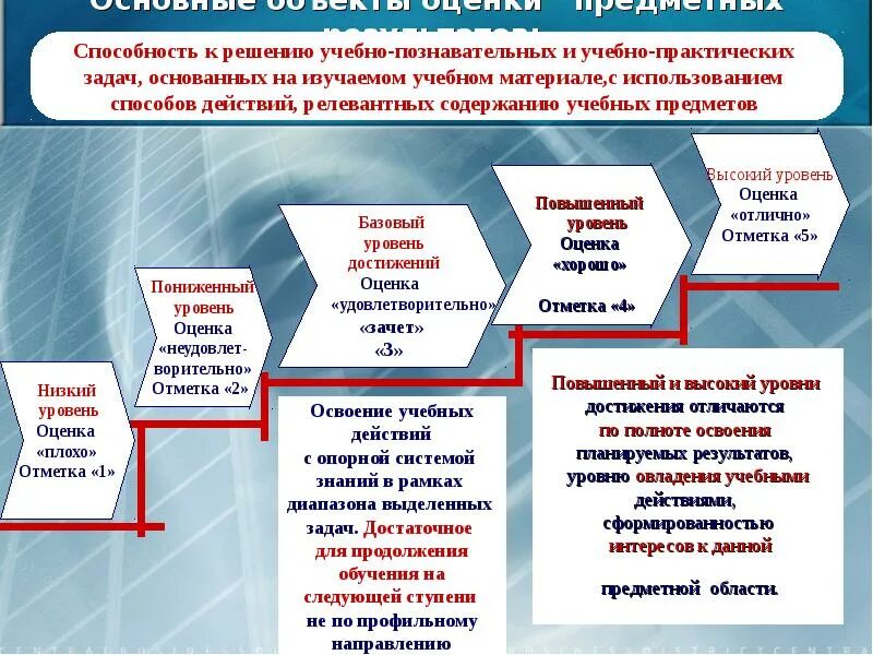 Уровни результатов образования по ФГОС. Базовый уровень образования это. Уровни предметных результатов. Уровни предметных результатов по ФГОС. Уровни достижения результатов обучения