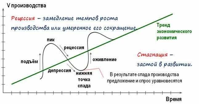 Циклы экономики рецессия. Экономический цикл рецессия стагнация. Рецессия и экономический рост. Рецессия спад в экономике. Период стагнации развития