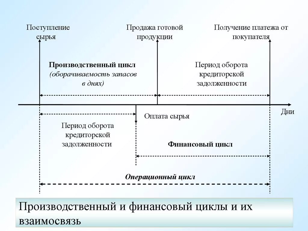 Производственный цикл операционный цикл финансовый цикл. Схема взаимосвязи производственного и финансового цикла. Взаимосвязь операционного и финансового цикла. Производственный операционный и финансовый циклы. Расчет финансового цикла