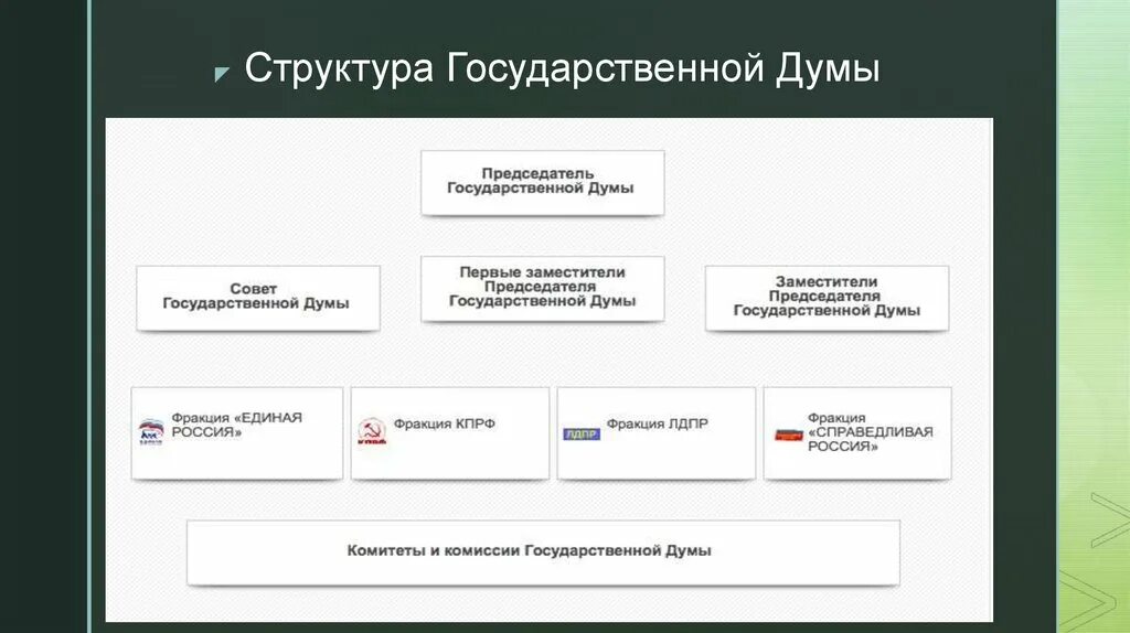 Схема внутренней структуры государственной Думы РФ. Структура государственной Думы РФ. Структура государственной Думы РФ схема. Структура государственной Думы ФС РФ. Аппарат дум рф