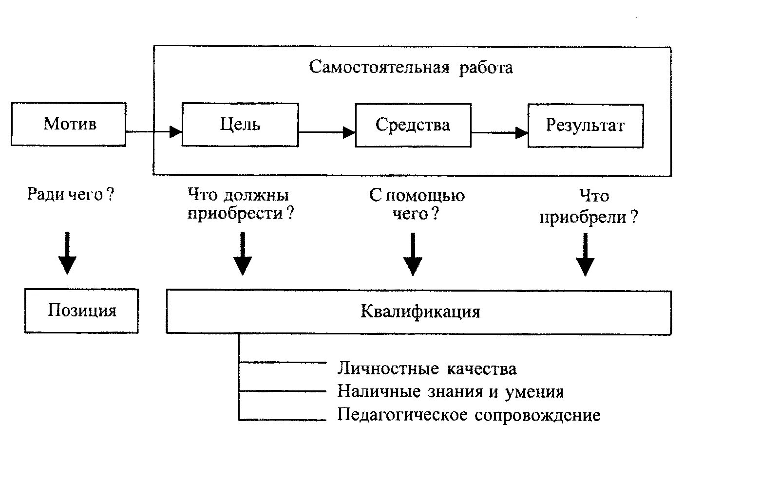 Самостоятельная работа схема. Структура самостоятельной работы студентов. Самостоятельная работа схема виды. Деятельность студента схема.