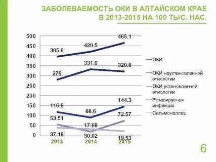 Заболеваемости оки