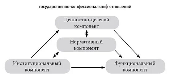 основы государственно религиозных отношений. основы государственно религиозных отношений. религиозные отношения примеры. модели государственно церковных отношений. основы государственно религиозных отношений.