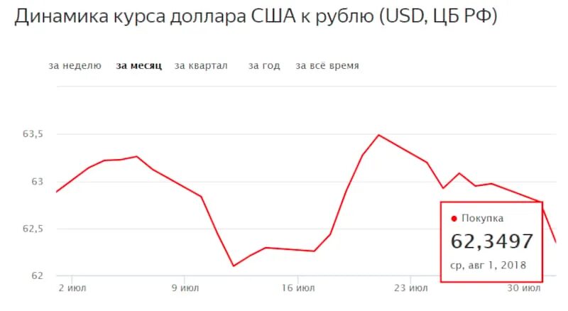 Цб рф прогноз евро. Курс доллара. Курс. Динамика курса доллара. Курс доллара к рублю.