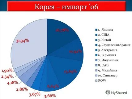 Импорт из кореи