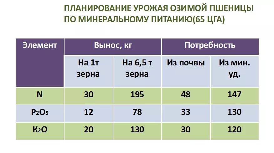 Вынос элементов питания озимой пшеницей. Вынос азота с урожаем озимой пшеницы. Вынос NPK озимой пшеницей.