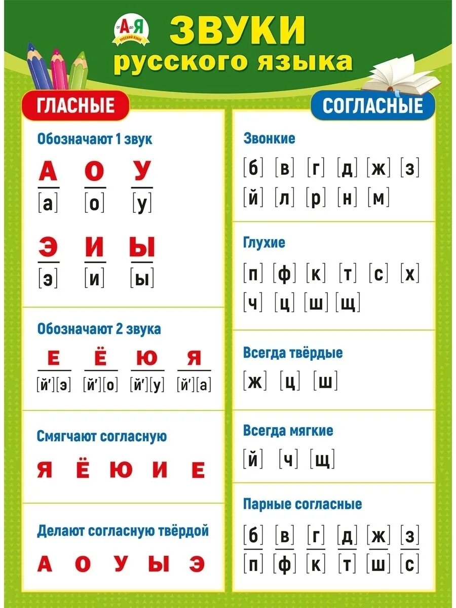 Чтение согласных буквосочетаний в английском языке. Таблица звуков английского языка с произношением на русском. Как возникает звук 1 класс. Покажи как звучат. Транскрипционные знаки английского языка таблица для детей.
