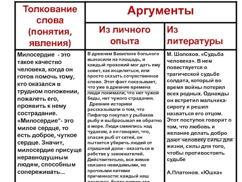 Чудо аргументы. Сострадание аргументы. милосердие аргументы из жизни. аргумент к человеку. аргумент из личной жизни.