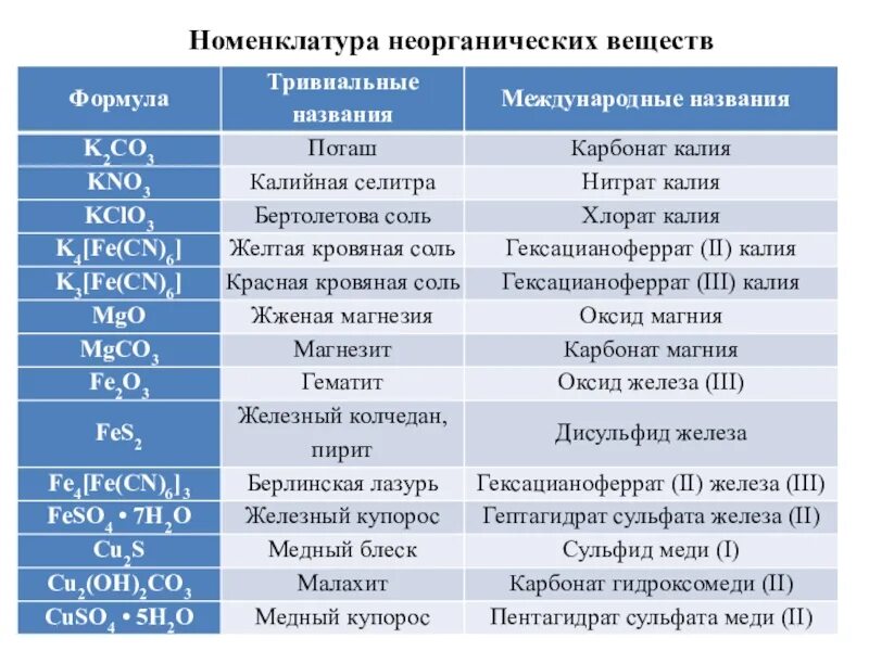 Классы соединений егэ. Номенклатура неорганических соединений ИЮПАК. Номенклатура основных классов неорганических соединений 8 класс. Номенклатура неорганических соединений таблица ЕГЭ. Номенклатура неорганических веществ ЕГЭ.