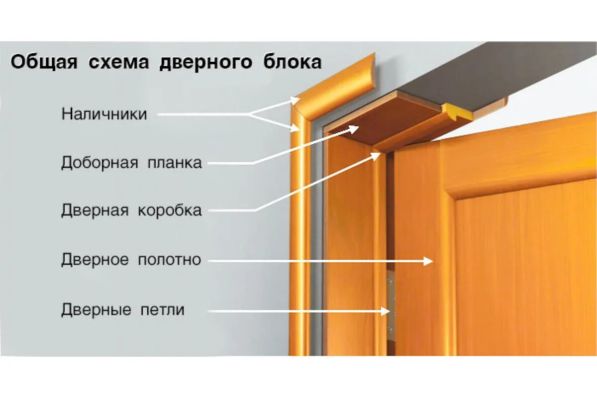 Добор дверной доборная планка ширина 223 мм. Дверное полотно доборная планка. Доборная планка для дверей снизу. Ширина доборных планок на межкомнатные двери. Устанавливаем доборы на межкомнатную дверь своими руками