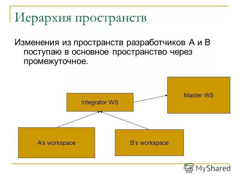 уровни квалификации программистов. иерархия разработчиков. Middle senior junior уровни. иерархия разработчиков. иерахические уровниу правления.