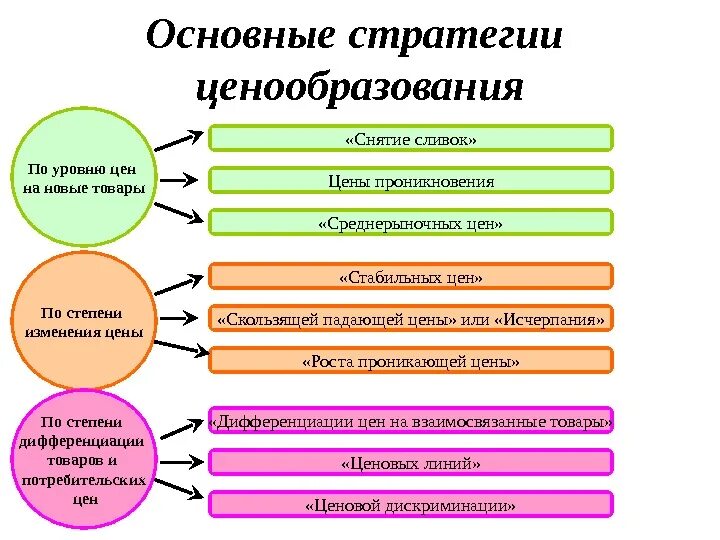 Ценообразование стратегии ценообразования товара. Основные стратегии ценообразования. стратегии ценообразования для новых товаров. стратегии ценообразования снятие сливок. снятие сливок в ценообразовании.