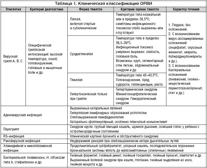 Классификация острых респираторных вирусных инфекций. Классификация острых респираторных вирусных инфекций у детей. Классификация вирусных инфекций таблица. Схема осложнений респираторных инфекций. Орви классификация