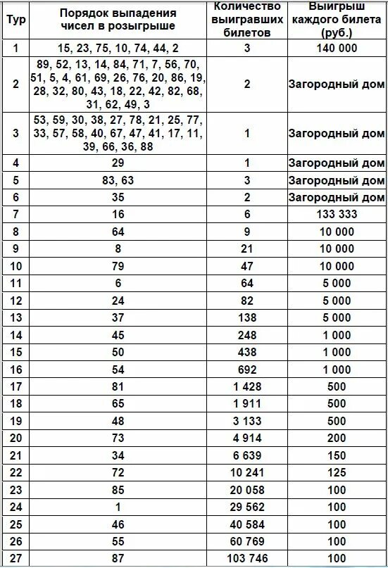 Таблица розыгрыша. Тираж 1399. Русское лото тираж 1375. Таблица розыгрыша русского лото тираж 1496. Результаты 8 тиража