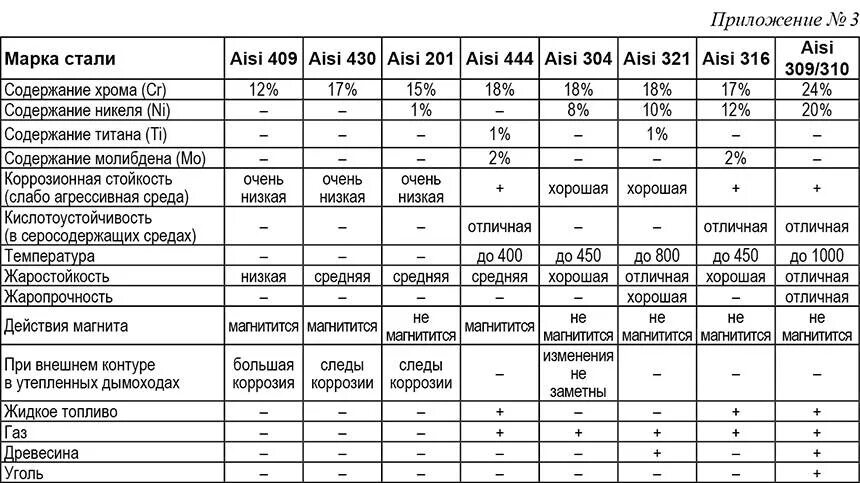 Характеристика стали aisi