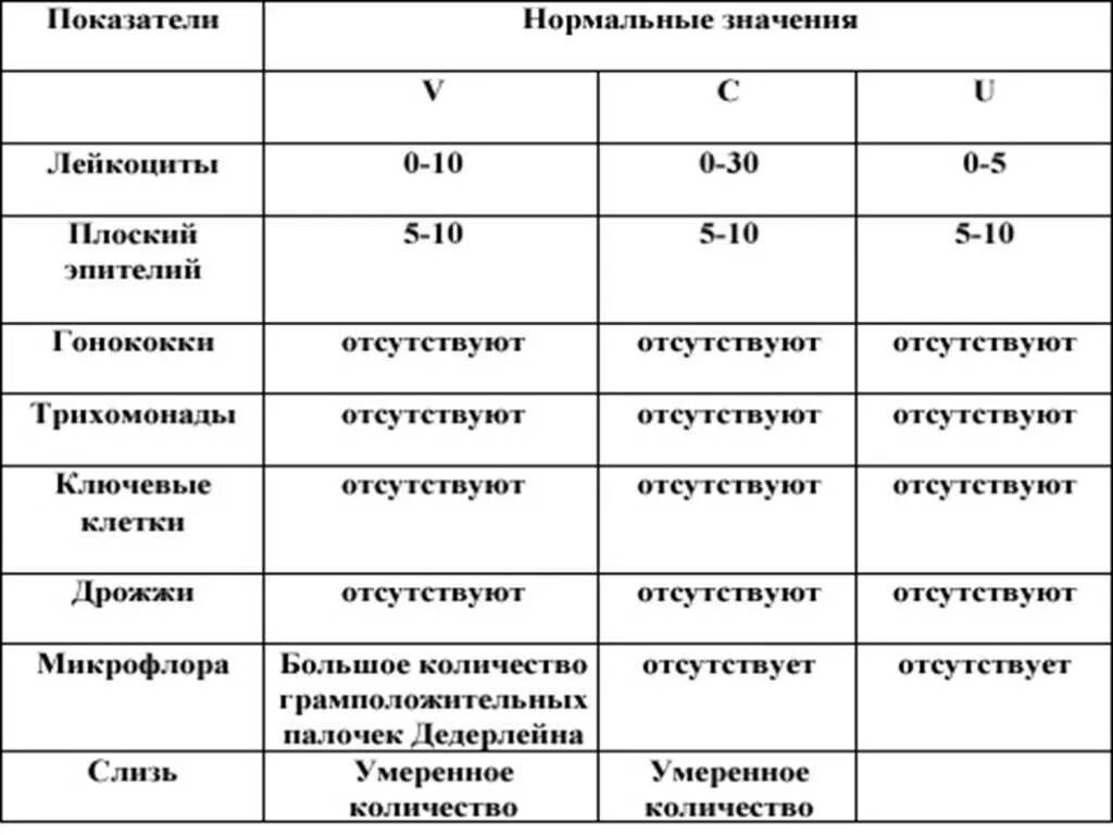 Повышены лейкоциты в слизи. Мазок гинекологический норма показателей. Исследование мазка эпителий норма. Нормы гинекологического мазка на микрофлору.