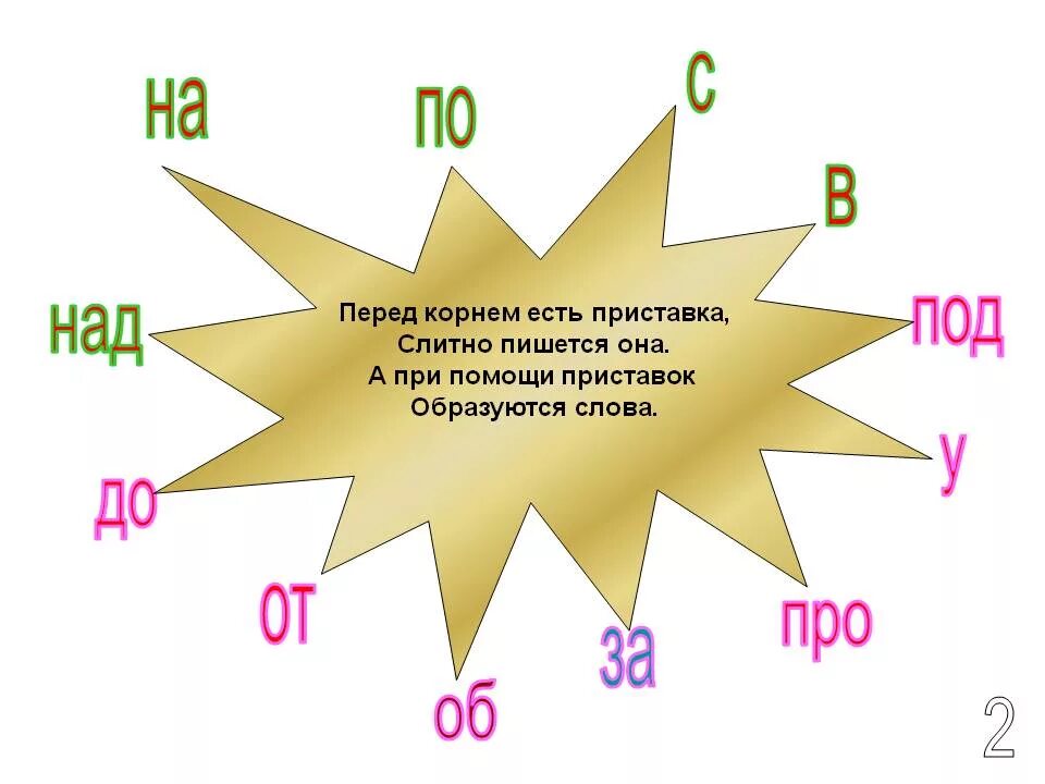 Приставка перед корнем. Приставки в русском языке. Приставки 2 класс. Приставка 2 класс презентация.