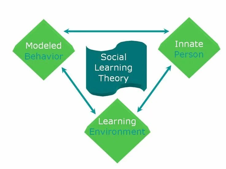 One theory as to. Social learning theory. bandura&#039;s social learning theory. social cognitive theory bandura модель. social learning theory model.
