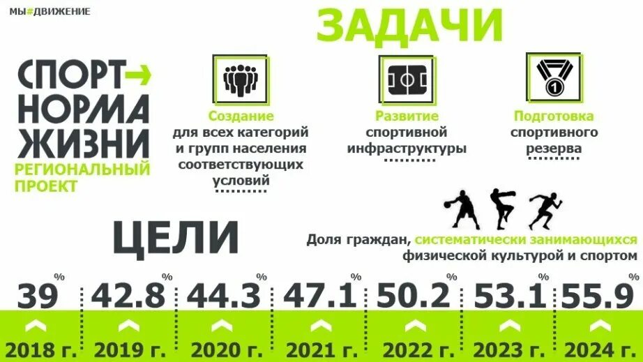 Программа норма. Спорт норма жизни. проект спорт норма жизни. нацпроект спорт норма жизни. спорт-норма жизни федеральный проект.