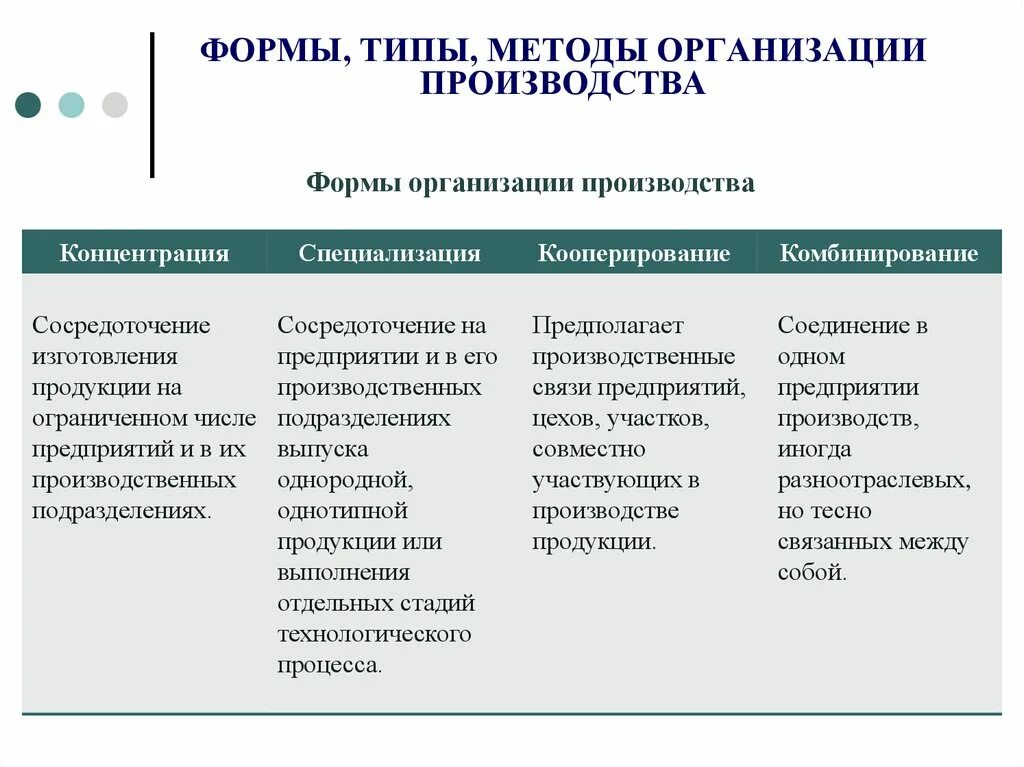 Формы организации промышленного производства схема. Основные формы организации производства в экономике. Перечислите формы организации производства. Формы типы и методы организации производства кратко. Форма производство рф