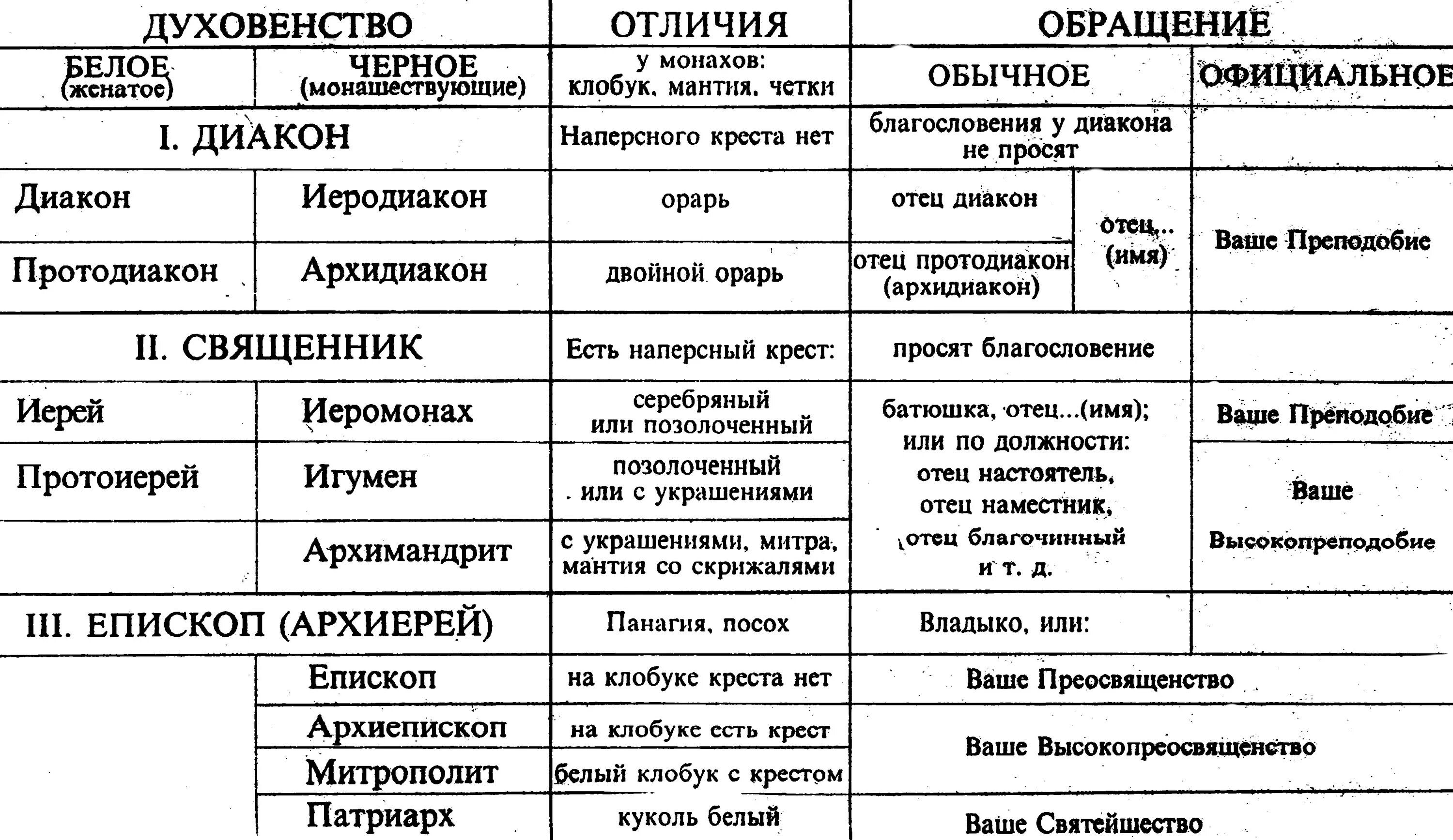 Иерархия священнослужителей в православной церкви схема. Звания священнослужителей православной церкви схема. Иерархия в православной церкви чины таблица. Ранги в церкви православной по возрастанию.