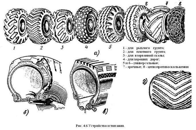 Расшифровка обозначений на авторезине фото и описание. Колесо предназначено. Классификация шин по типу рисунка протектора. Конструкция шины автомобиля. Колесо автомобиля устройство схема.