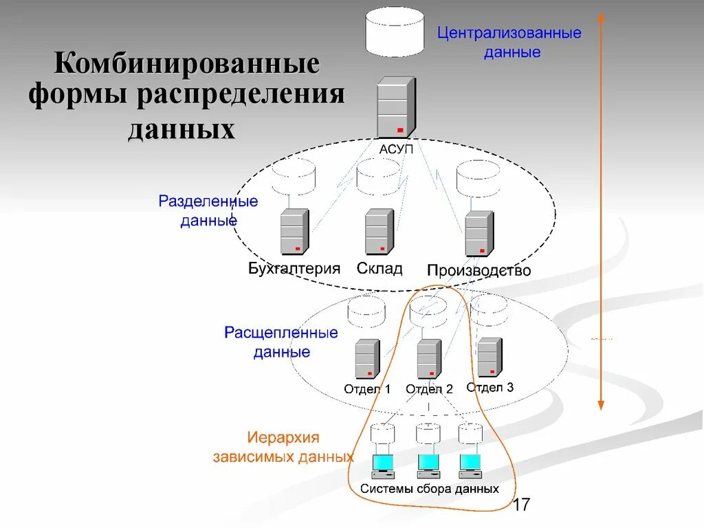 Распределенная форма представляет собой. Разделение информации. распределение данных. аппаратура распределения данных. централизация данных.