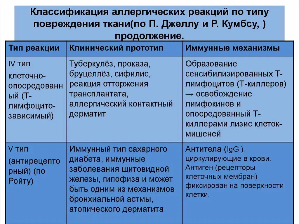 Класс аллергической реакции. Типы аллергических реакций по джеллу и кумбсу. классификация аллергических реакций. классификация аллерг.реакций. типы аллергии по джеллу и кумбсу.