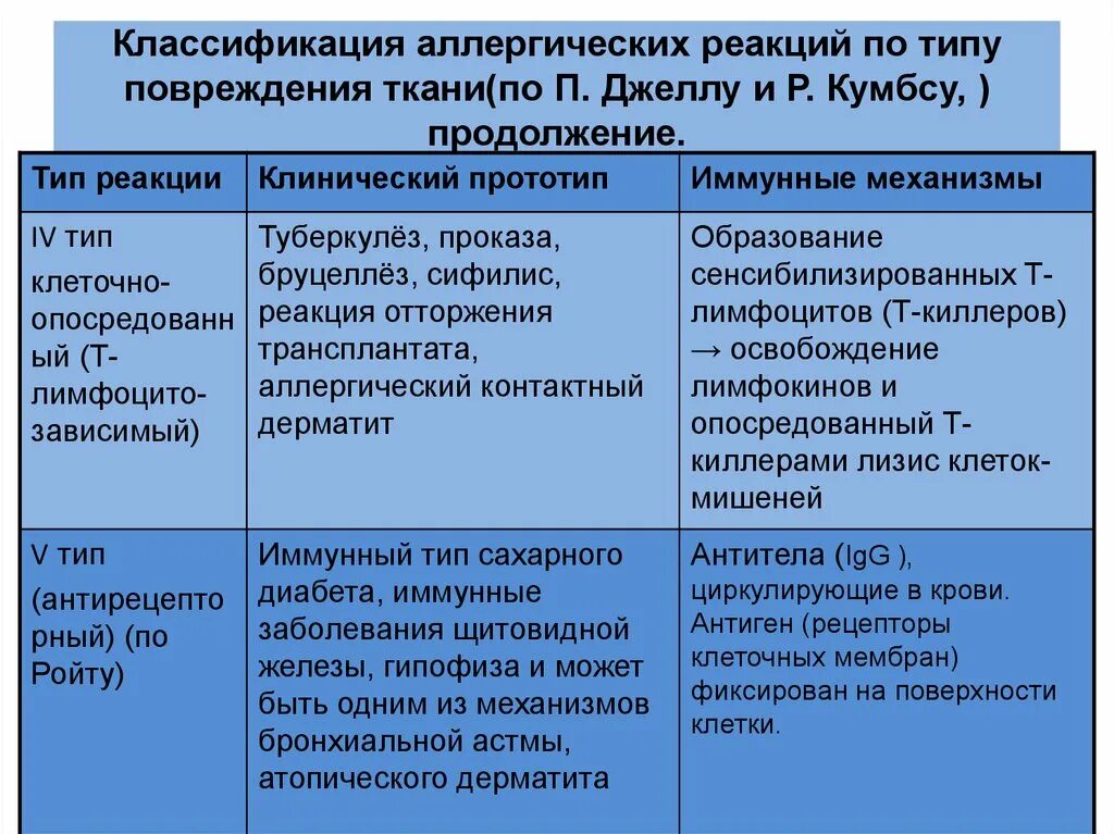 Типы аллергических реакций по Джеллу и Кумбсу. Классификация аллерг реакция. Классификация аллергенов и аллергических реакций. 1. Классификация аллергических реакций. Аллергия типы реакций