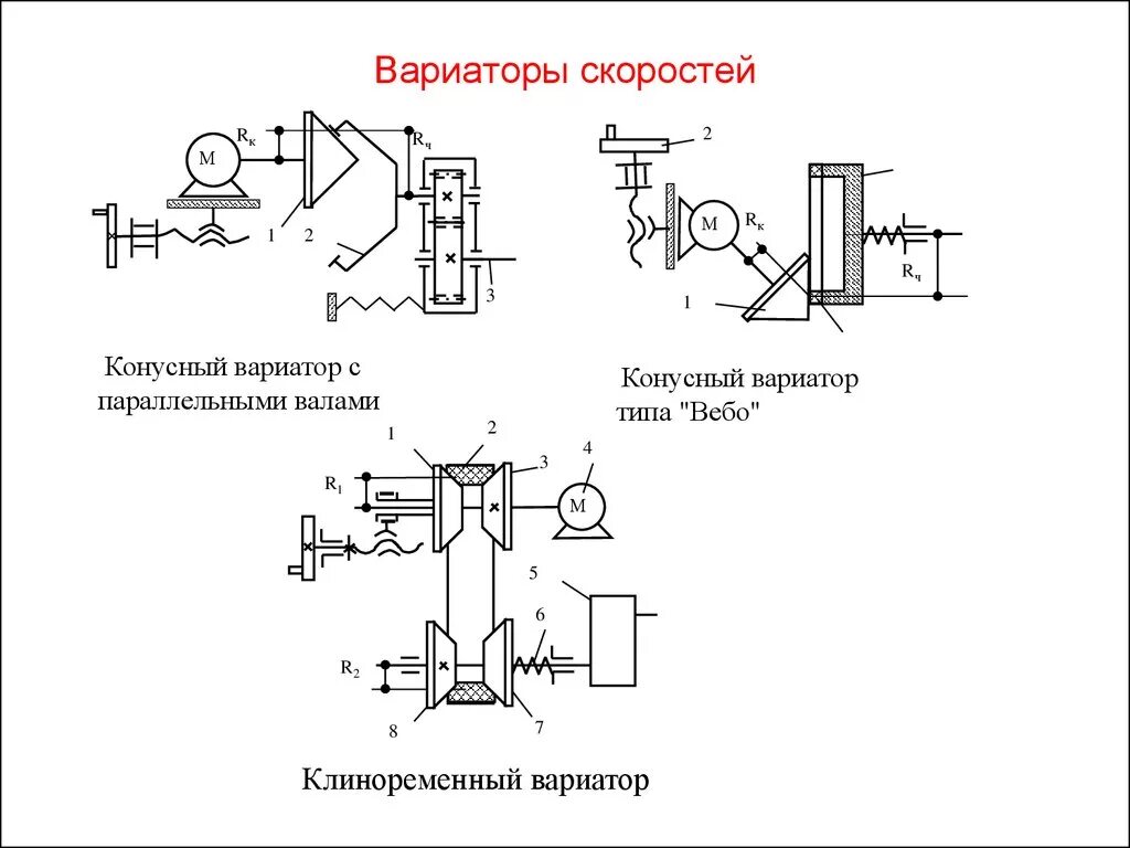 Типы вариаторов. Кинематическая схема вариатора. Кинематическая схема вариаторных коробок передач. Кинематическая схема вариаторной коробки передач. Кинематическая схема лобового вариатора.