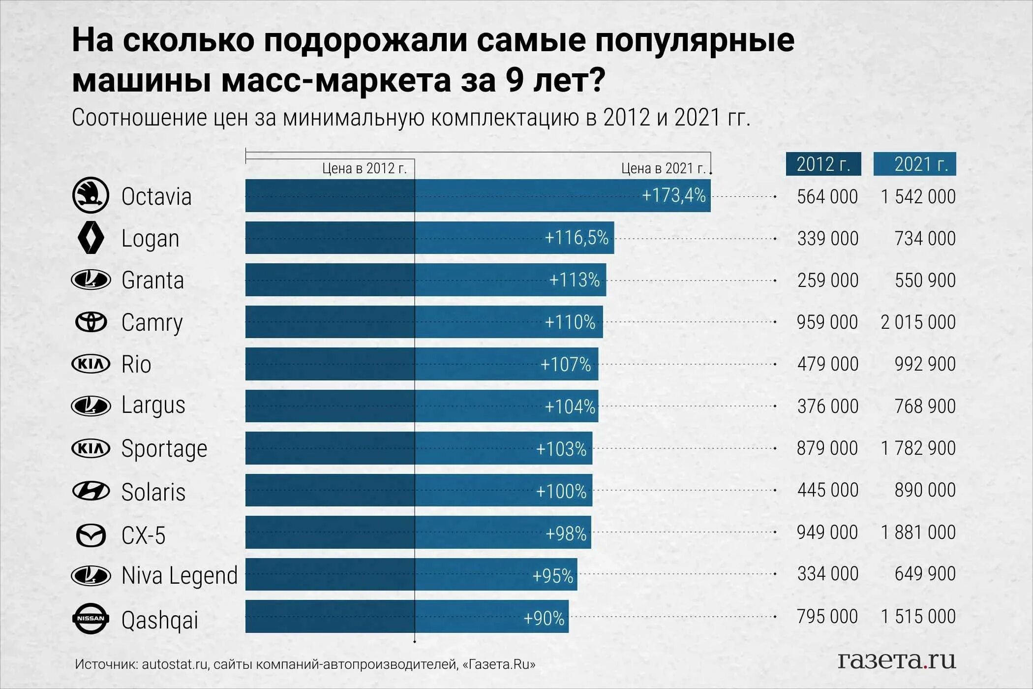 Рейтинг бюджетных автомобилей. Насколько подорожали автомобили?. Насколько подорожали автомобили в 2022 году в России. Популярные автомобили в 2022 году. На сколько подорожало авто.