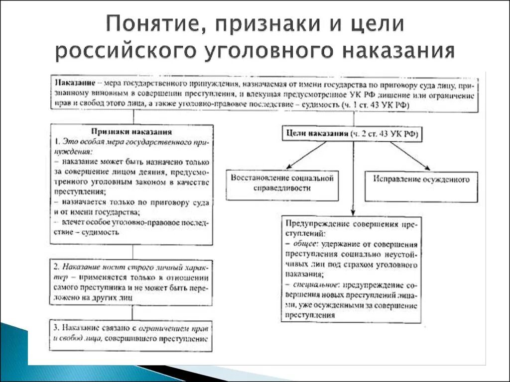 Юридическое понятие наказания. Понятие признаки и цели уголовного наказания. Понятие цели и виды наказания. Уголовное наказание понятие цели виды признаки. Понятие цели и виды наказаний в уголовном праве.