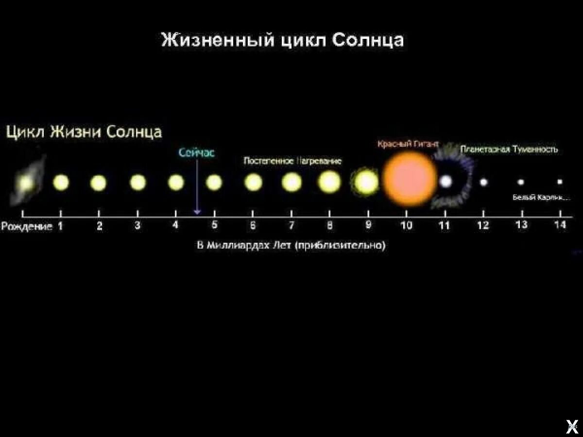 Жизненный цикл солнца. Жизненный цикл звезды солнца. Этапы жизни солнца. Циклы в солнечной системе.