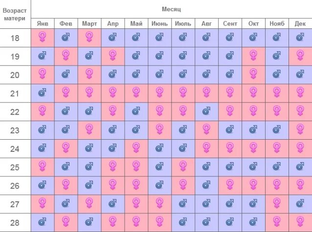 Кто родится мальчик или девочка по месяцу. Таблица беременности пол ребенка. Китайский календарь определения пола. Календарь пол ребенка. Таблица по определению пола.