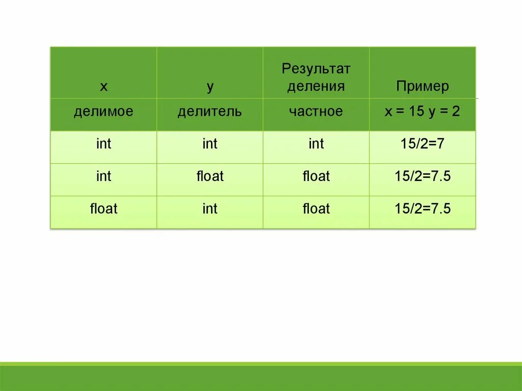 Type float64. Тип Float пример. Float пример. Приведение типов INT. Формат данных Float 32.