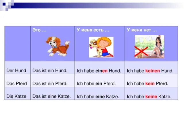 Der die das таблица. Немецкий язык 5 класс das ist ein Hund. Ein и eine в немецком. Ein eine einen в немецком.