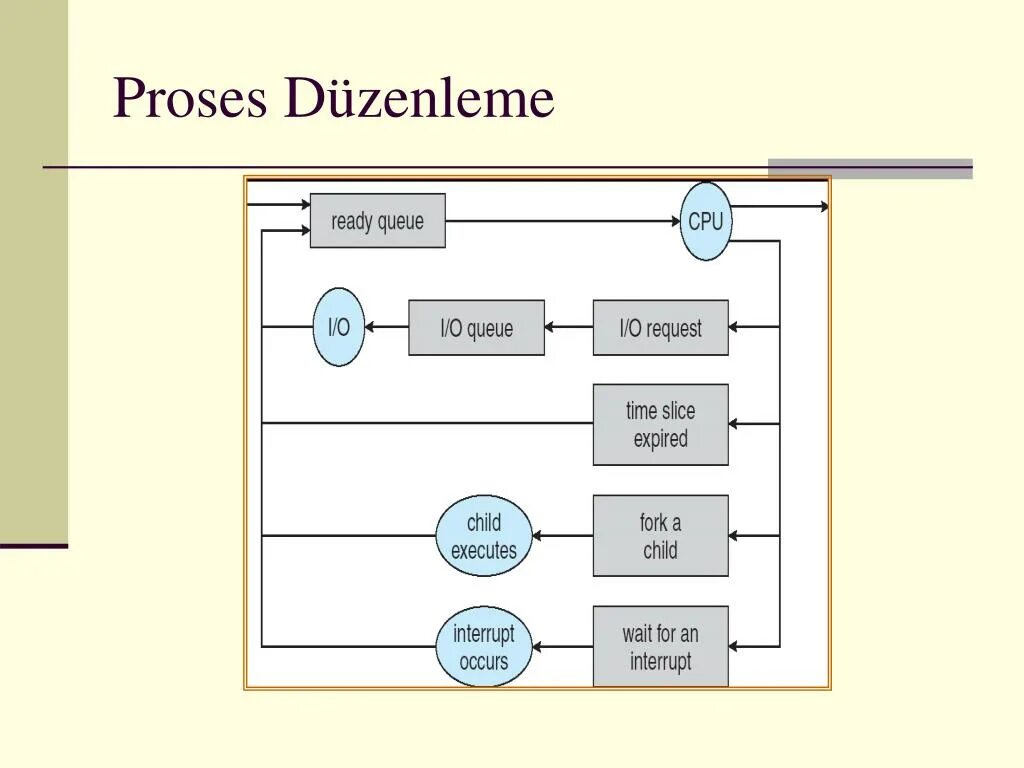 Request queue. Proses. картинка queue in cpu. prose.