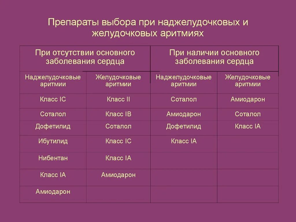 Препаратом выбора для лечения. Препараты при желудочковых и наджелудочковых аритмий. препарат выбора при желудочковых аритмиях. препараты выбора это. препараты при наджелудочковой аритмии.