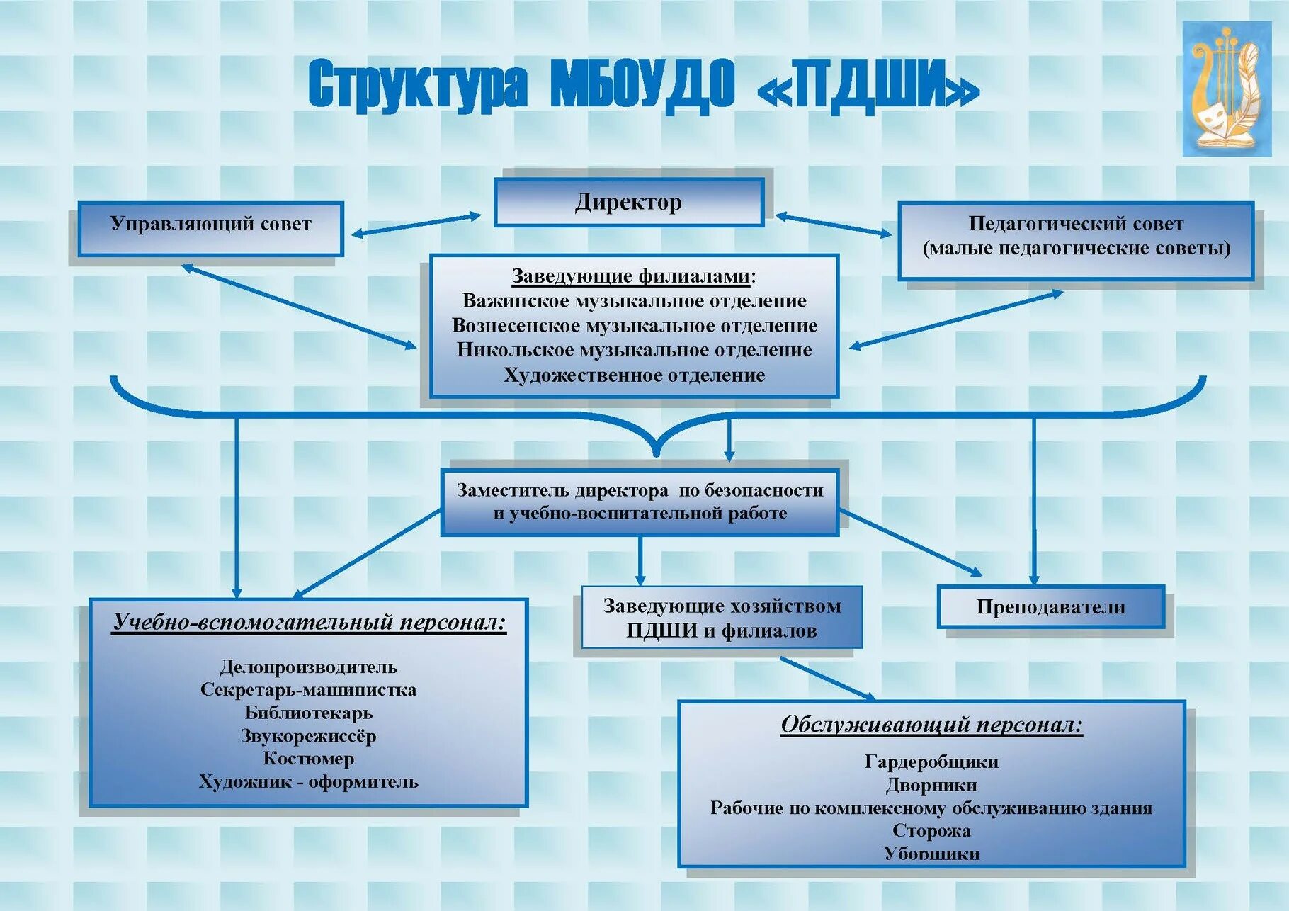 Тест управление образованием. Управляющий совет. Управляющий совет образовательной организации. Малый педагогический совет – это…. Картинка управляющего совета школ.