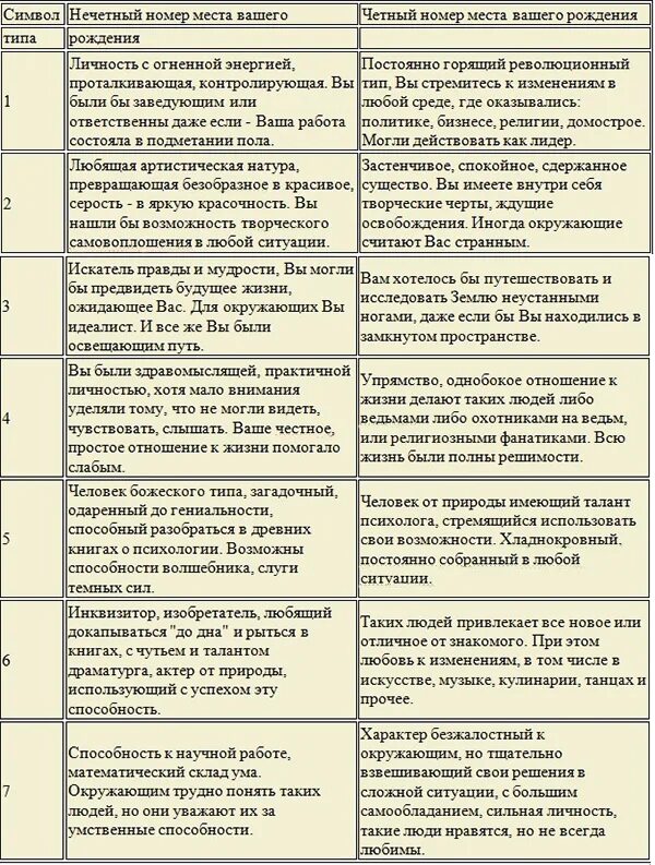 Как узнать прошлое по дате рождения. Таблица прошлой жизни. прошлые жизни по дате рождения. таблицы: кем вы были в прошлой жизни. как узнать кем ты был в прошлой жизни по дате рождения.