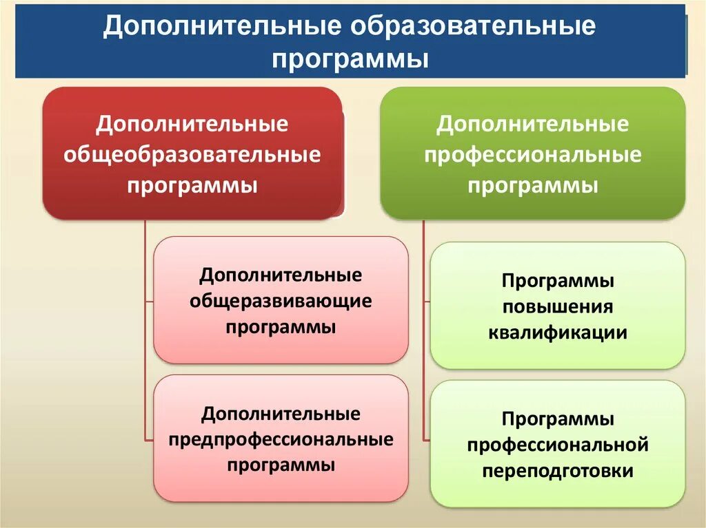 Дополнительные общеобразовательные программы. Дополнительныерофессиональные программы. Дополнительные общеразвивающие программы. Дополнительные общеразвивающие программы дополнительные программы.