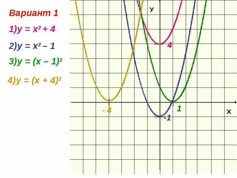 У х2 квадратичная функция график. Графики квадратичной функции 9 класс. Преобразование Графика квадратичной функции 9 класс. Построение Графика квадратичной функции. Схема построения квадратичной функции.